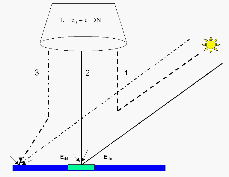 radiation components flat