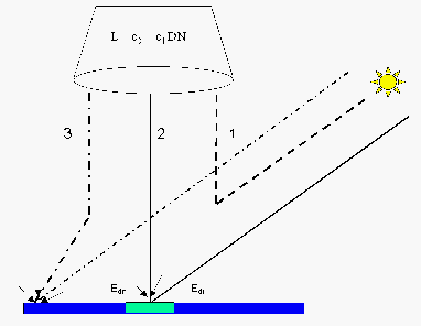 radiation components flat
