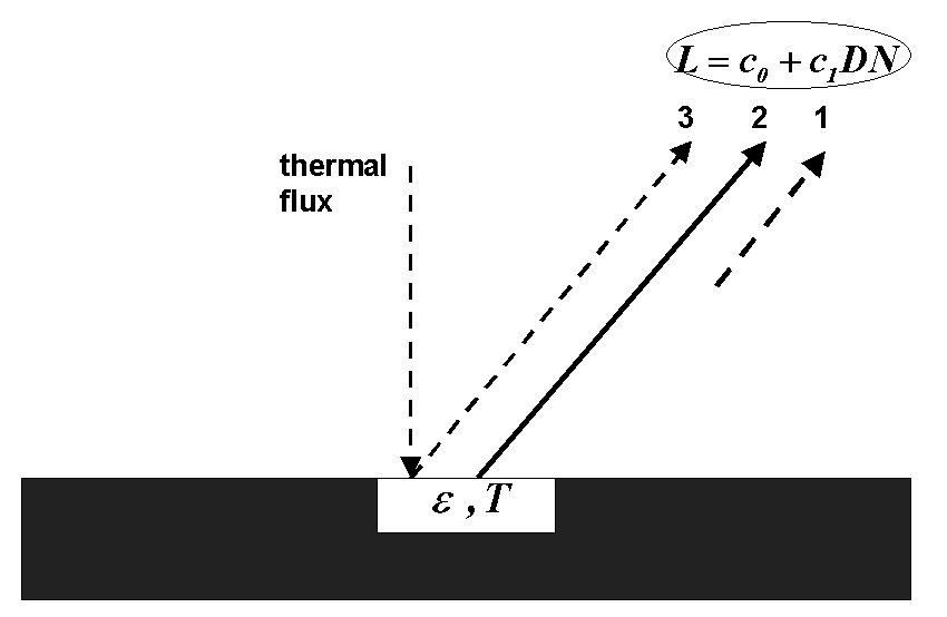 radiation components thermal